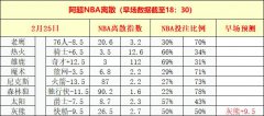 阿超NBA离散2月25：临场近9红8，太阳VS爵士早场离散解析预测