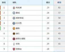 英超欧冠资格基本确定，枪手与热刺将无缘欧冠